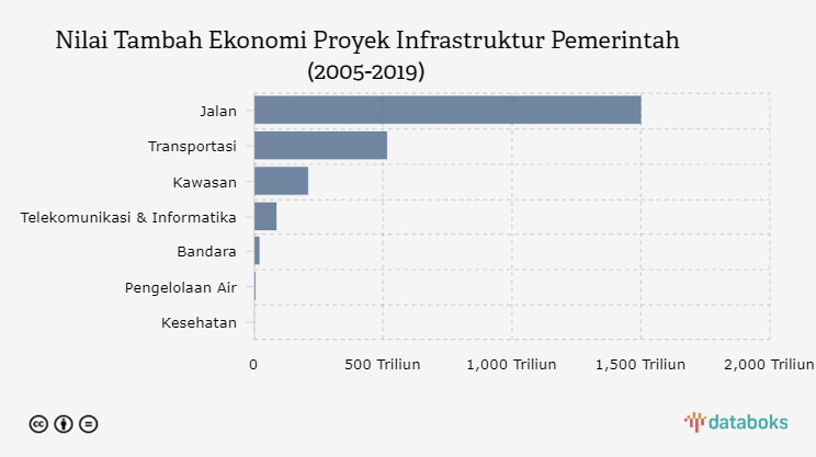 Nilai Tambah Ekonomi Proyek Infrastruktur Pemerintah (2005-2019)