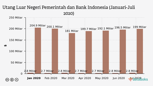 Utang Luar Negeri Pemerintah Naik dan Bank Indonesia Stagnan Pada Juli