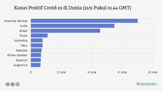 Kasus Positif Covid-19 di Dunia (21/9 Pukul 01.44 GMT)