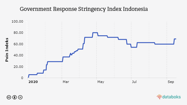 Government Response Stringency Index Indonesia