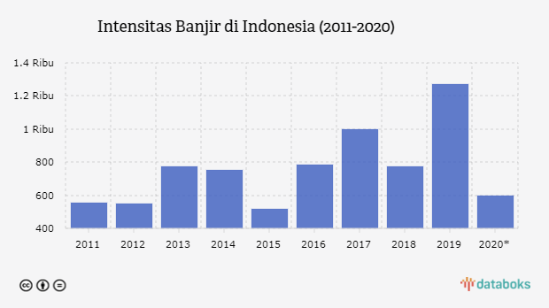 Intensitas Banjir di Indonesia (2011-2020)