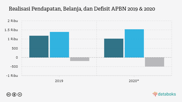 Realisasi Pendapatan, Belanja, dan Defisit APBN 2019 & 2020