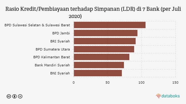 Rasio Kredit/Pembiayaan terhadap Simpanan (LDR) di 7 Bank (per Juli 2020)