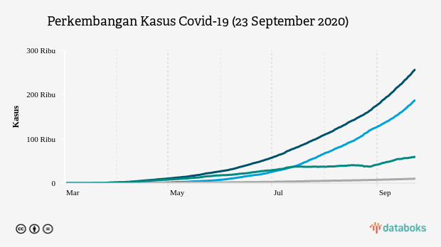 Perkembangan Kasus Covid-19 (23 September 2020)