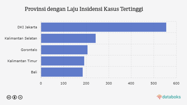 Provinsi dengan Laju Insidensi Kasus Tertinggi