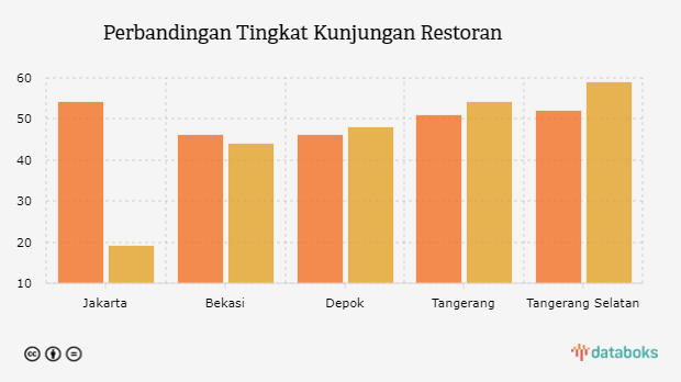 Perbandingan Tingkat Kunjungan Restoran 