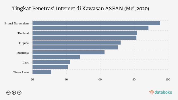 Tingkat Penetrasi Internet Indonesia Urutan Ketujuh Se Asia Tenggara Databoks