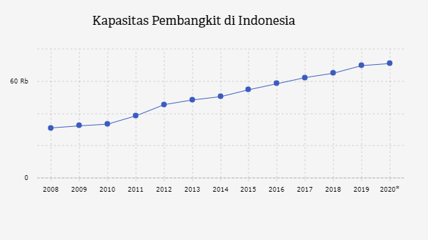 Kapasitas Pembangkit di Indonesia