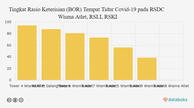 Tingkat Rasio Keterisian (BOR) Tempat Tidur Covid-19 pada RSDC Wisma Atlet, RSLI, RSKI