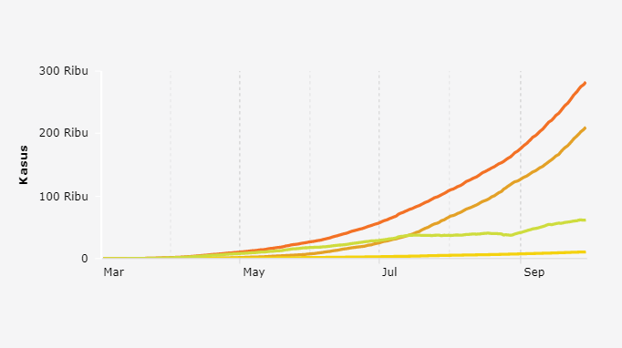 Perkembangan Kasus Covid-19 (29 September 2020)