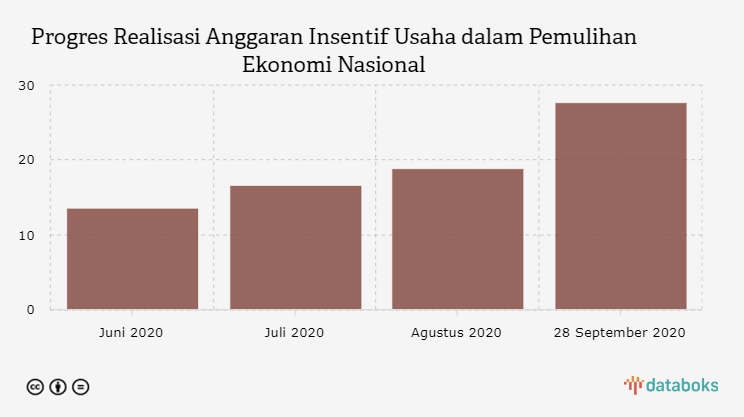 Progres Realisasi Anggaran Insentif Usaha dalam Pemulihan Ekonomi Nasional