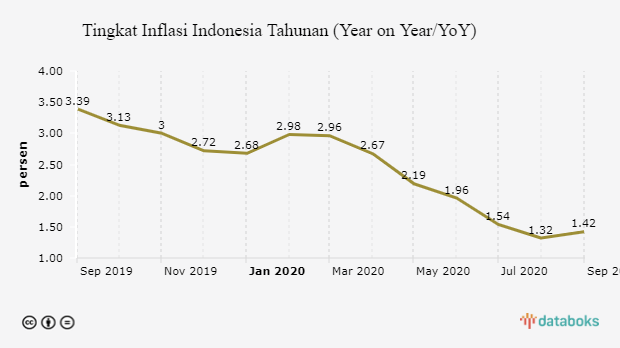 Tingkat Inflasi Indonesia Tahunan (Year on Year/YoY)