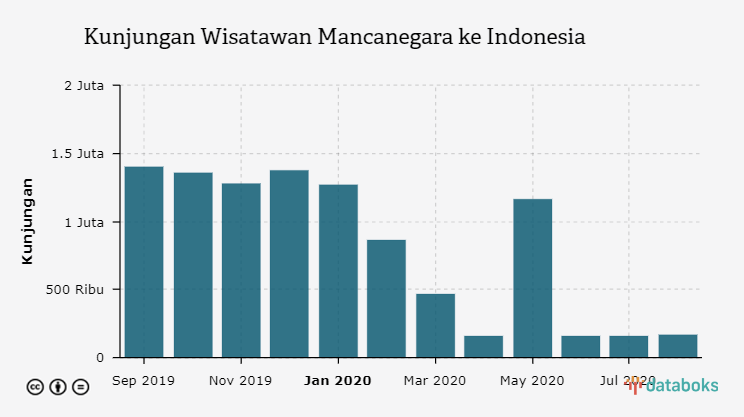 Kunjungan Wisatawan Mancanegara ke Indonesia