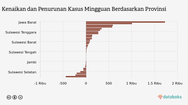 Kenaikan dan Penurunan Kasus Mingguan Berdasarkan Provinsi