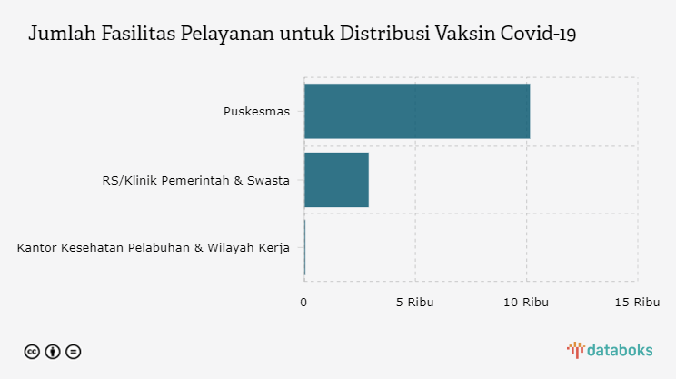 Jumlah Fasilitas Pelayanan untuk Distribusi Vaksin Covid-19