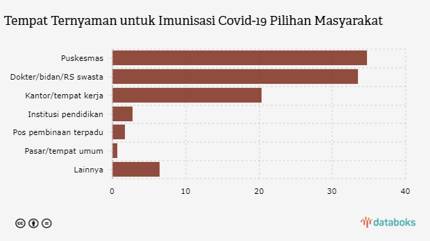 Tempat Ternyaman untuk Imunisasi Covid-19 Pilihan Masyarakat