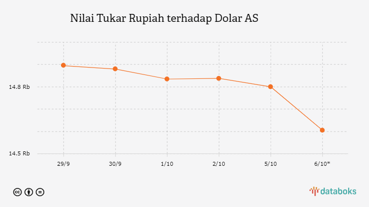 Nilai Tukar Rupiah terhadap Dolar AS 