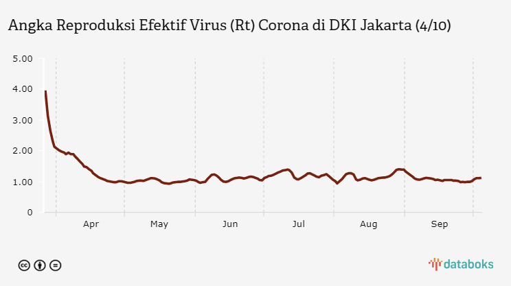 Angka Reproduksi Efektif Virus (Rt) Corona di DKI Jakarta (4/10)