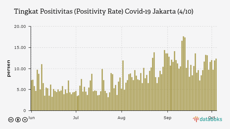 Tingkat Positivitas (Positivity Rate) Covid-19 Jakarta (4/10)