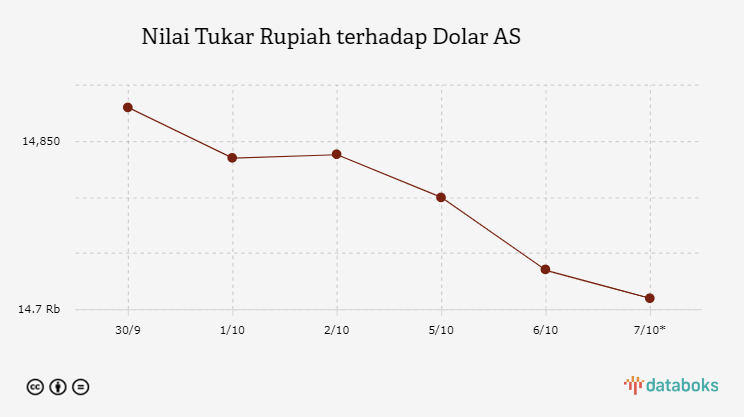 Nilai Tukar Rupiah terhadap Dolar AS 