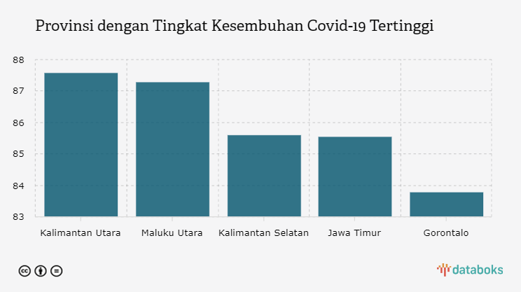 Provinsi dengan Tingkat Kesembuhan Covid-19 Tertinggi