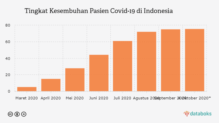 Tingkat Kesembuhan Pasien Covid-19 di Indonesia