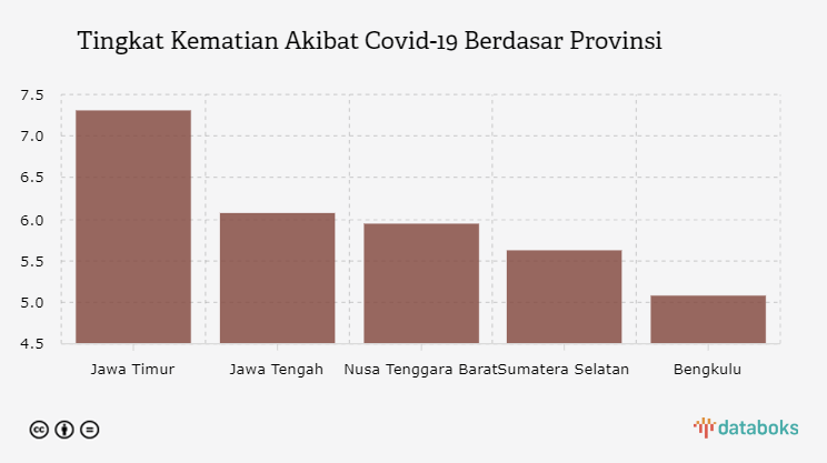 Tingkat Kematian Akibat Covid-19 Berdasar Provinsi