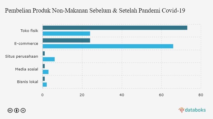 Pembelian Produk Non-Makanan Sebelum & Setelah Pandemi Covid-19