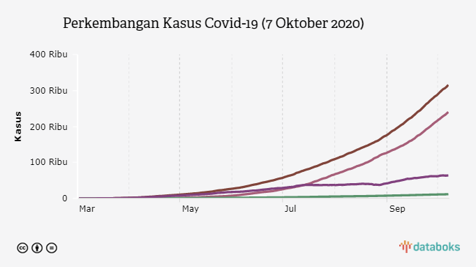 Perkembangan Kasus Covid-19 (7 Oktober 2020)