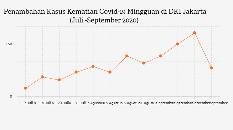 Penambahan Kasus Kematian Covid-19 Mingguan di DKI Jakarta (Juli -September 2020)