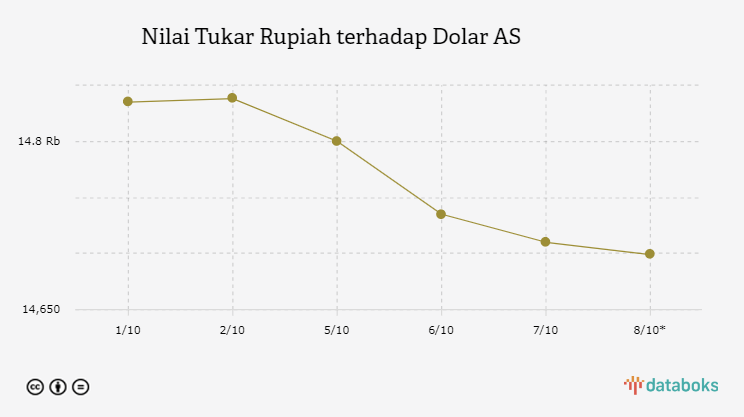 Nilai Tukar Rupiah terhadap Dolar AS 