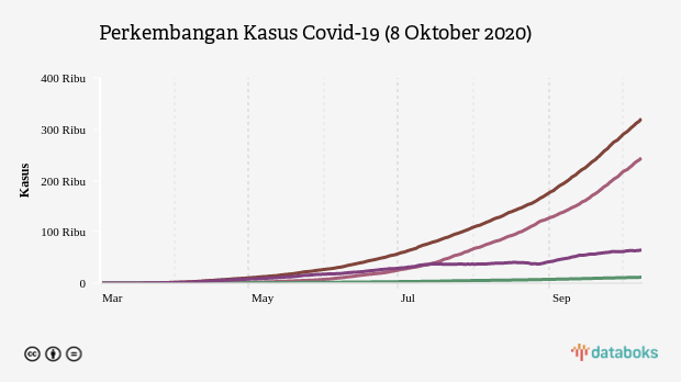 Perkembangan Kasus Covid-19 (8 Oktober 2020)