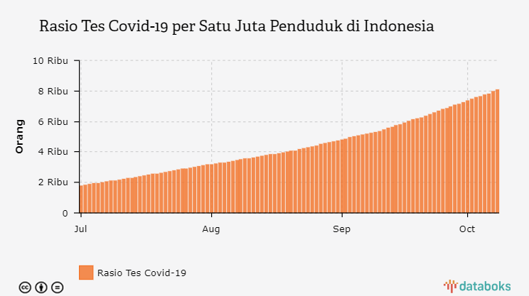 Rasio Tes Covid-19 per Satu Juta Penduduk di Indonesia