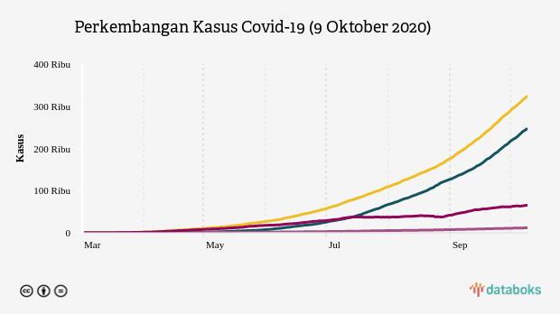 Perkembangan Kasus Covid-19 (9 Oktober 2020)