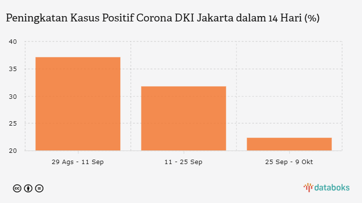 Peningkatan Kasus Positif Corona DKI Jakarta dalam 14 Hari (%)