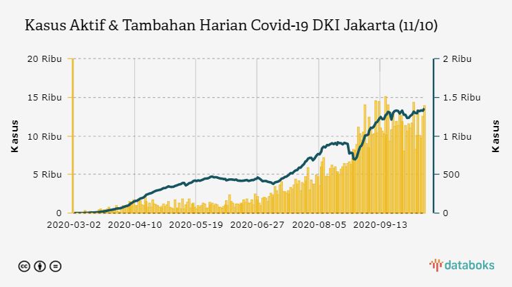 Kasus Aktif & Tambahan Harian Covid-19 DKI Jakarta (11/10)