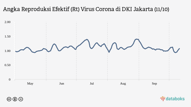 Angka Reproduksi Efektif (Rt) Virus Corona di DKI Jakarta (11/10)