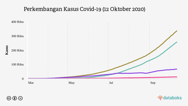 Perkembangan Kasus Covid-19 (12 Oktober 2020)