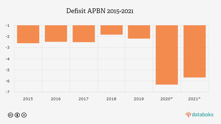 Defisit APBN 2015-2021