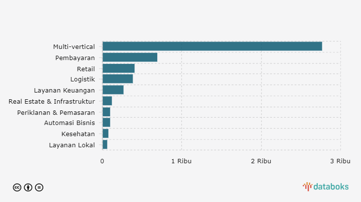 Startup Sektor Multi Vertikal Terbanyak Dapat Investasi Di Asean Pada Semester I 2020 Databoks