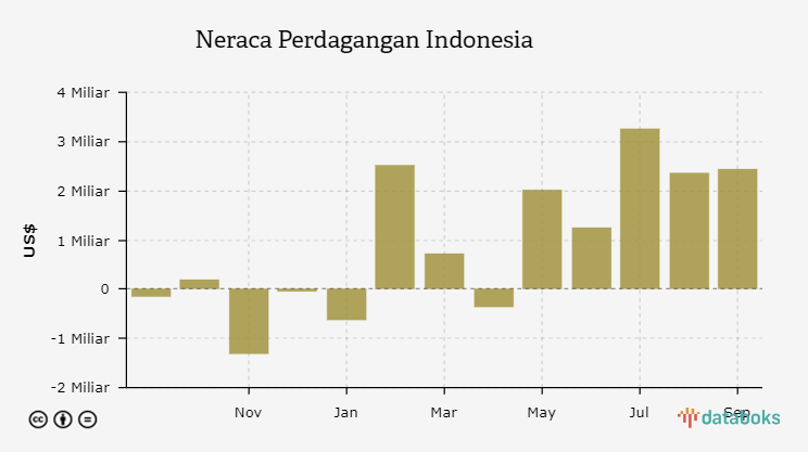 Neraca Perdagangan Indonesia