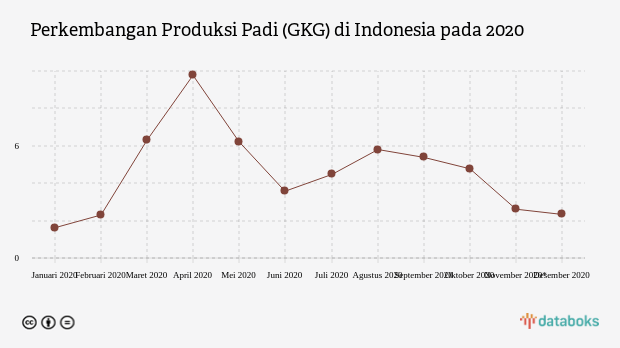 Perkembangan Produksi Padi (GKG) di Indonesia pada 2020