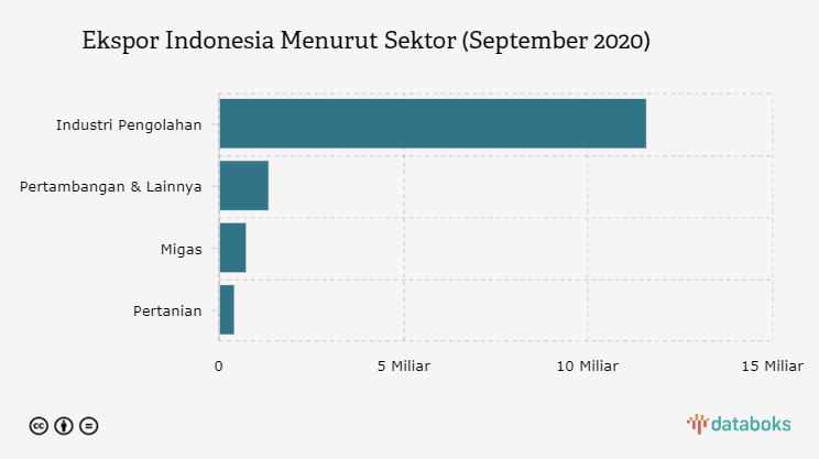 Ekspor Indonesia Menurut Sektor (September 2020)