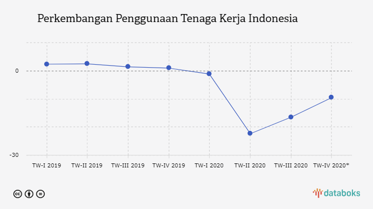 Perkembangan Penggunaan Tenaga Kerja Indonesia