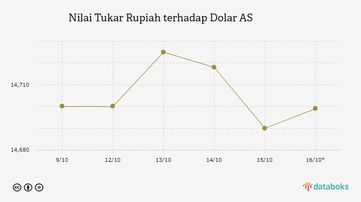 Nilai Tukar Rupiah terhadap Dolar AS 