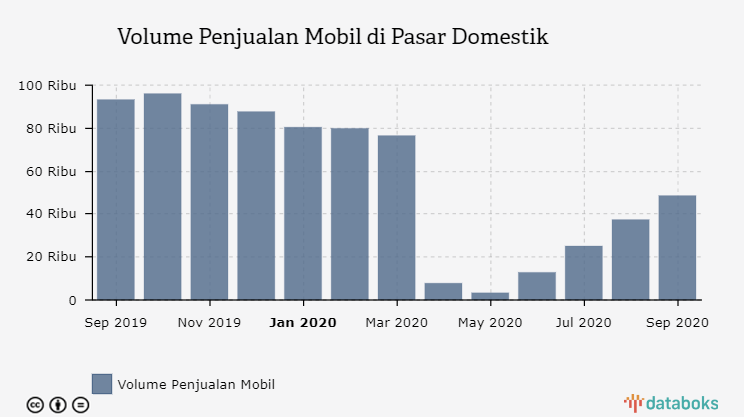 Volume Penjualan Mobil di Pasar Domestik