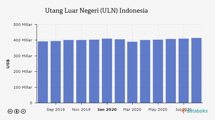 Data Terbaru Utang Luar Negeri Databoks