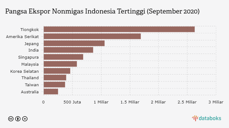 Pangsa Ekspor Nonmigas Indonesia Tertinggi (September 2020)