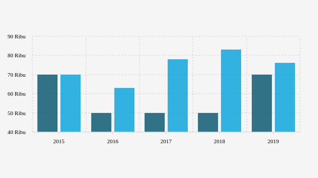 Target dan Realisasi Produksi Timah Indonesia (2015-2019)