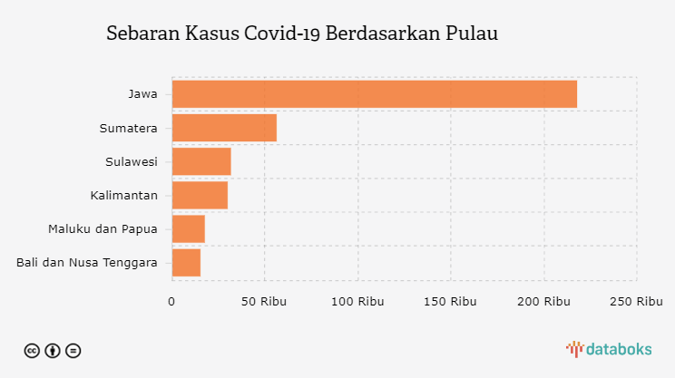 Sebaran Kasus Covid-19 Berdasarkan Pulau